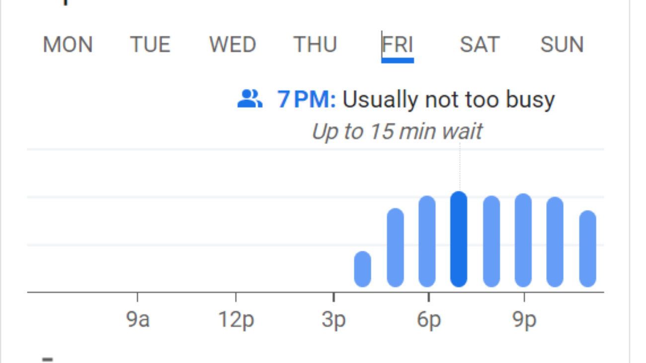 popular times graph